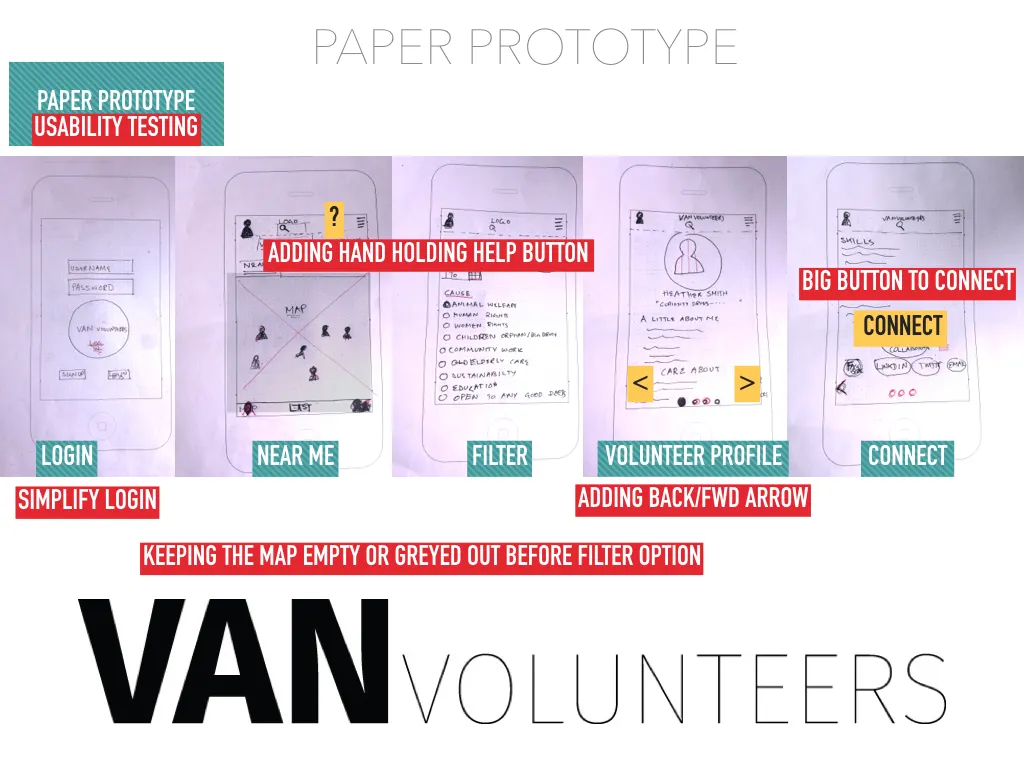 Early Van Volunteers paper prototype showing hand drawn mobile screens for login, map, filter, profile, and connection flows.
